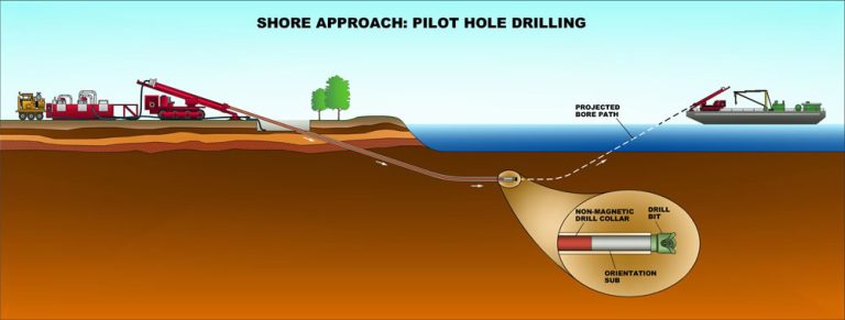 Secara Singkat tentang Sejarah dan Pengertian Horizontal Directional Drilling